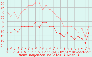 Courbe de la force du vent pour Sande-Galleberg