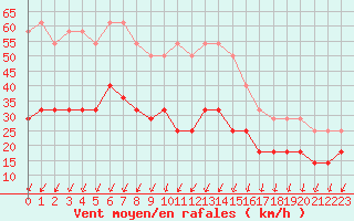 Courbe de la force du vent pour Jokioinen