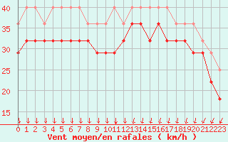 Courbe de la force du vent pour Pietarsaari Kallan