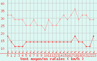 Courbe de la force du vent pour Pyhajarvi Ol Ojakyla