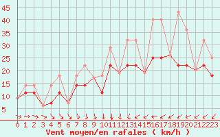 Courbe de la force du vent pour St Lawrence