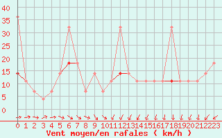 Courbe de la force du vent pour Harstad