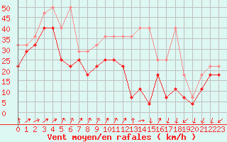 Courbe de la force du vent pour Feldberg-Schwarzwald (All)