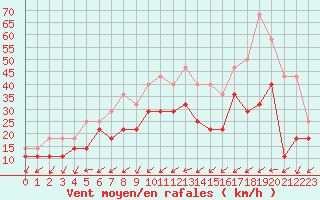 Courbe de la force du vent pour Alexandria