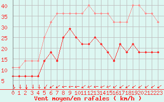 Courbe de la force du vent pour Jarnasklubb