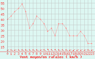 Courbe de la force du vent pour Kustavi Isokari