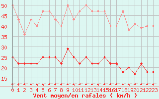 Courbe de la force du vent pour Schleswig
