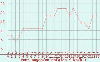 Courbe de la force du vent pour Praha Kbely