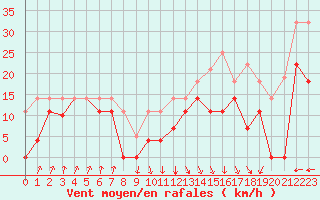 Courbe de la force du vent pour Zumaya Faro