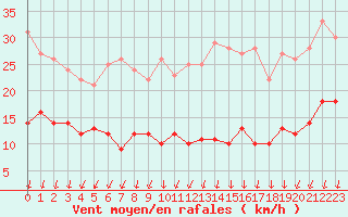 Courbe de la force du vent pour Schmuecke