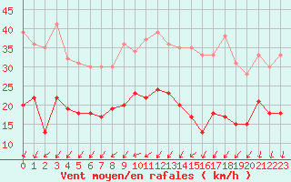 Courbe de la force du vent pour Rouess-Vass (72)