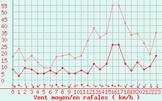 Courbe de la force du vent pour Menton (06)