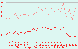 Courbe de la force du vent pour Montlimar (26)