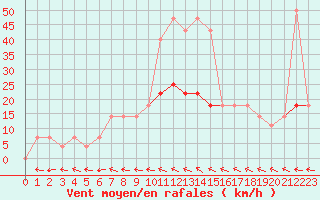 Courbe de la force du vent pour Smederevska Palanka