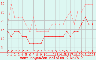 Courbe de la force du vent pour Anvers (Be)
