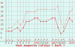 Courbe de la force du vent pour Roquetas de Mar