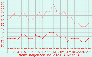 Courbe de la force du vent pour Vejer de la Frontera