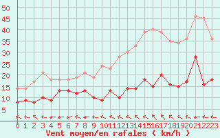 Courbe de la force du vent pour Pone (06)