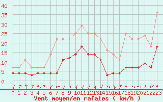 Courbe de la force du vent pour Hjartasen