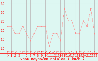 Courbe de la force du vent pour Kirkkonummi Makiluoto