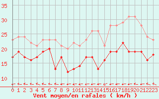 Courbe de la force du vent pour Cap de la Hague (50)