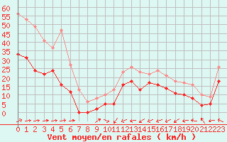 Courbe de la force du vent pour Cap Corse (2B)