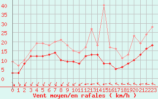 Courbe de la force du vent pour Istres (13)