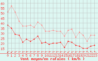 Courbe de la force du vent pour Cap Gris-Nez (62)