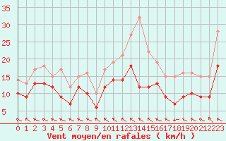 Courbe de la force du vent pour Le Touquet (62)