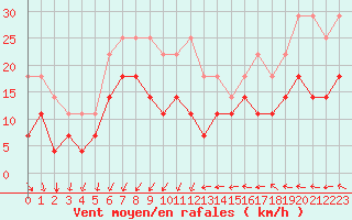 Courbe de la force du vent pour Kemionsaari Kemio Kk