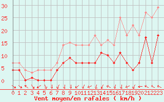 Courbe de la force du vent pour Hjartasen