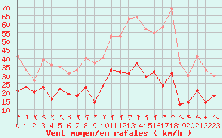 Courbe de la force du vent pour Mont-Aigoual (30)