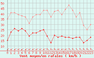 Courbe de la force du vent pour Boulogne (62)
