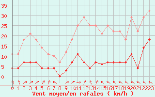 Courbe de la force du vent pour San Pablo de Los Montes