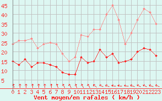 Courbe de la force du vent pour Orly (91)