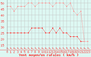 Courbe de la force du vent pour Ketrzyn