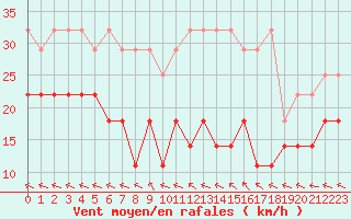 Courbe de la force du vent pour Potsdam