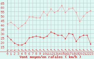 Courbe de la force du vent pour Pzenas-Tourbes (34)
