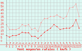 Courbe de la force du vent pour Sorcy-Bauthmont (08)