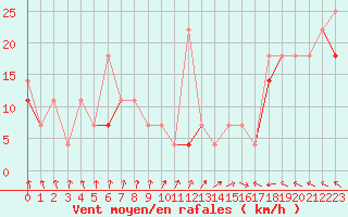 Courbe de la force du vent pour Nordnesfjellet