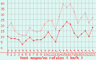 Courbe de la force du vent pour Damblainville (14)