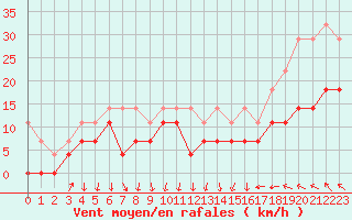 Courbe de la force du vent pour Enontekio Nakkala