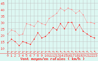 Courbe de la force du vent pour Roissy (95)
