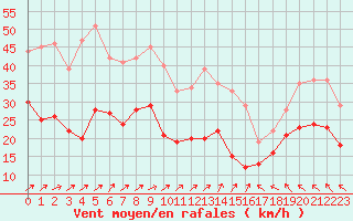 Courbe de la force du vent pour Mont-Saint-Vincent (71)