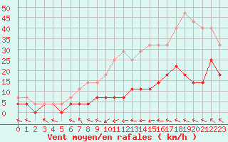 Courbe de la force du vent pour Storlien-Visjovalen