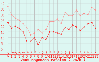 Courbe de la force du vent pour Dunkerque (59)