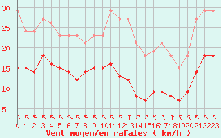 Courbe de la force du vent pour Chatelus-Malvaleix (23)