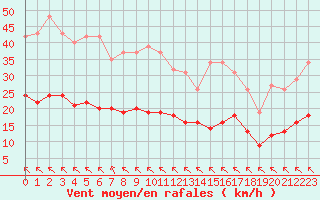 Courbe de la force du vent pour Saint-Martial-de-Vitaterne (17)