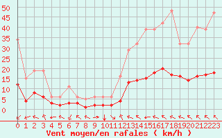 Courbe de la force du vent pour Aniane (34)