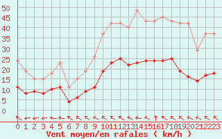 Courbe de la force du vent pour Castres-Nord (81)